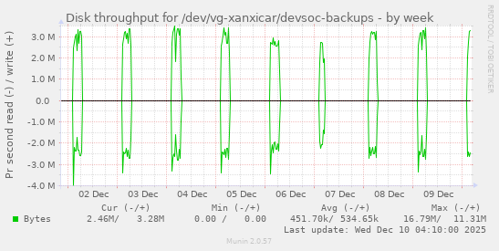 Disk throughput for /dev/vg-xanxicar/devsoc-backups