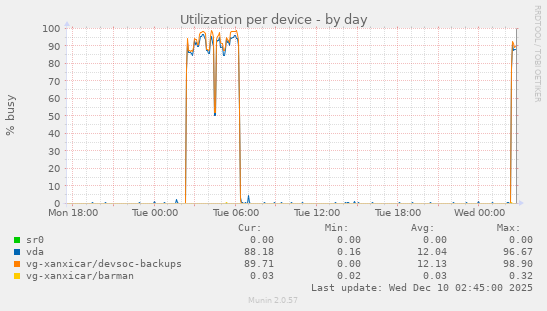 Utilization per device