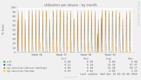 Utilization per device