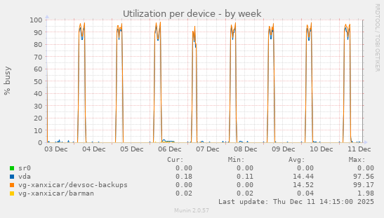Utilization per device