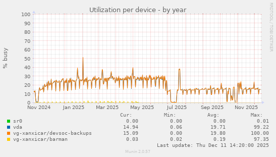 Utilization per device