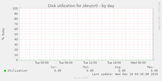 Disk utilization for /dev/sr0