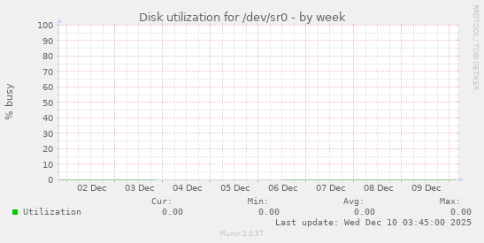 Disk utilization for /dev/sr0