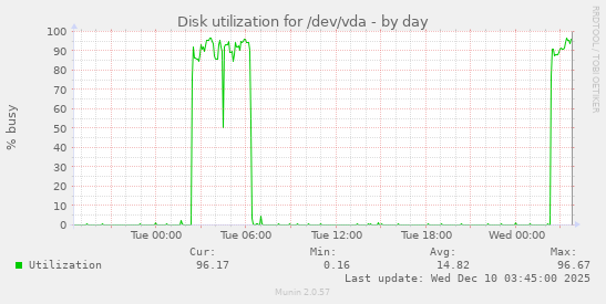 Disk utilization for /dev/vda