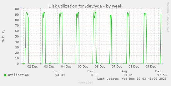 Disk utilization for /dev/vda