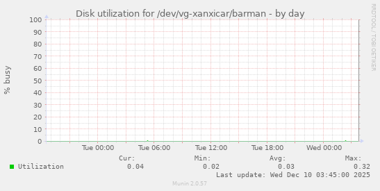 Disk utilization for /dev/vg-xanxicar/barman