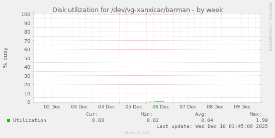 Disk utilization for /dev/vg-xanxicar/barman