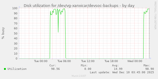 Disk utilization for /dev/vg-xanxicar/devsoc-backups