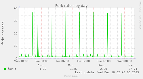 Fork rate