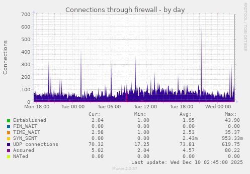 Connections through firewall
