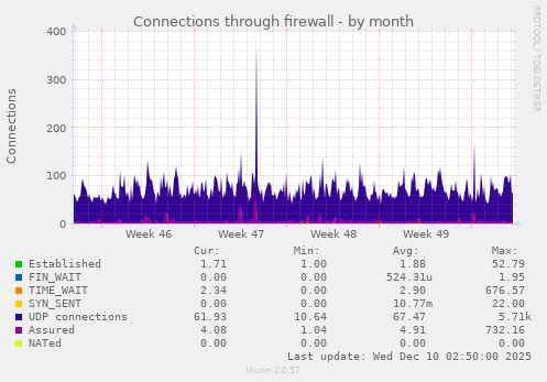 Connections through firewall