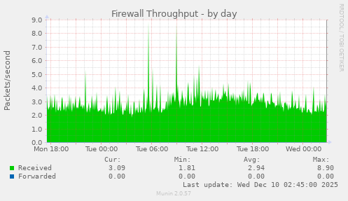 Firewall Throughput