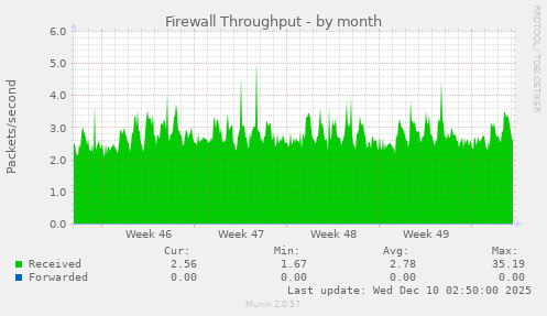 Firewall Throughput