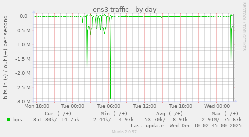 ens3 traffic
