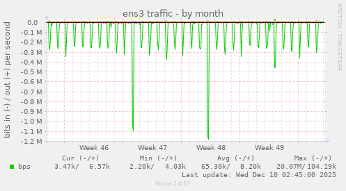 ens3 traffic