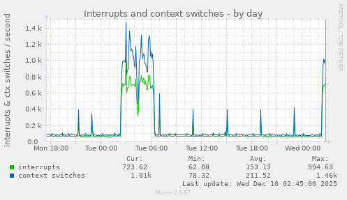Interrupts and context switches