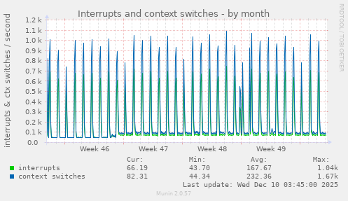 Interrupts and context switches