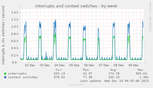 weekly graph