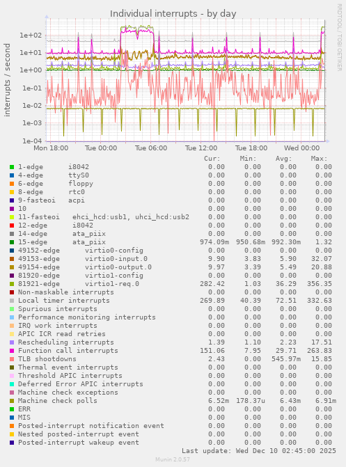 Individual interrupts