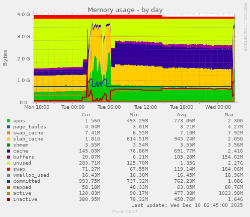 Memory usage