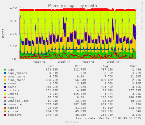 Memory usage