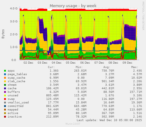 weekly graph