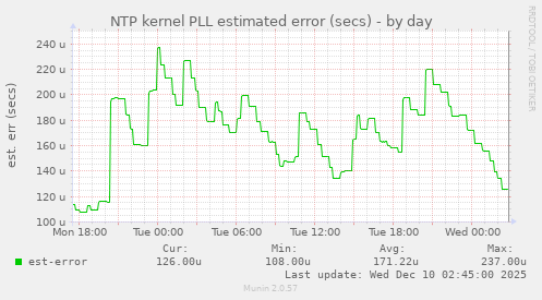 NTP kernel PLL estimated error (secs)