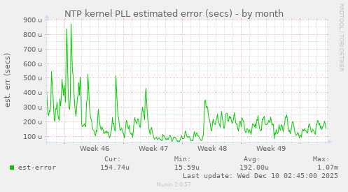 NTP kernel PLL estimated error (secs)