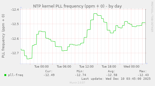 NTP kernel PLL frequency (ppm + 0)