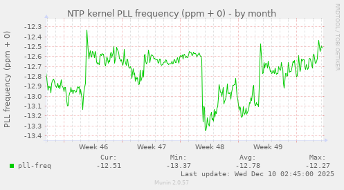 NTP kernel PLL frequency (ppm + 0)
