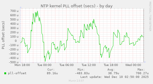 NTP kernel PLL offset (secs)