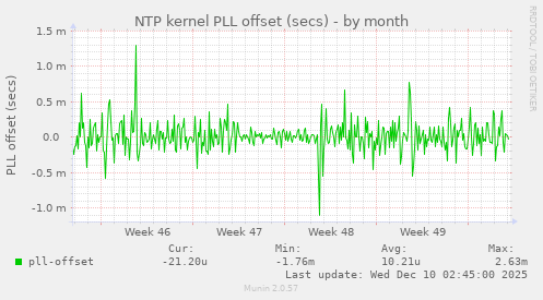 NTP kernel PLL offset (secs)