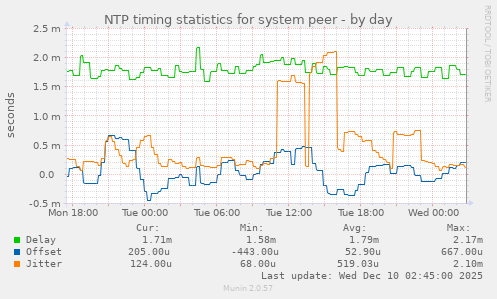 NTP timing statistics for system peer