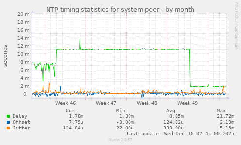 NTP timing statistics for system peer