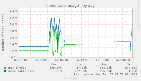 Inode table usage