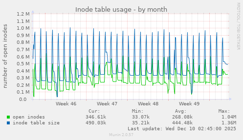 Inode table usage