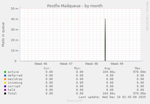 Postfix Mailqueue