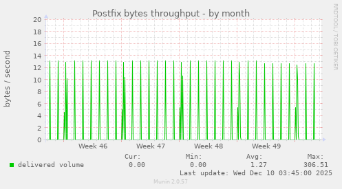Postfix bytes throughput