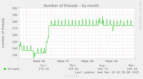 Number of threads